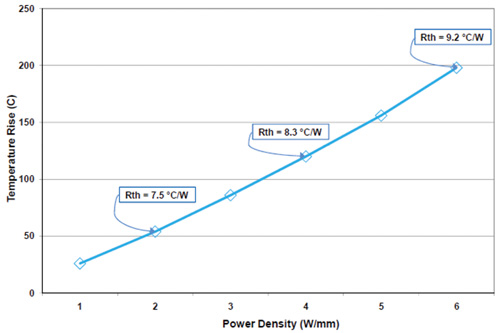 Thermal rise vs. power density Thermal rise vs. power density